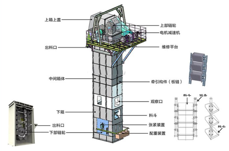 板鏈式斗式提升機結構：電機減速機，上部鏈輪，軸承，出料口，料斗，螺栓連接，鏈條，進料口，下部鏈輪，軸承，觀察口，絲杠張緊。