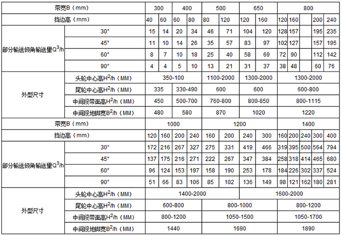 移動(dòng)式皮帶輸送機(jī) 輸送量m3/h：15-76 帶寬mm：1000-1400 擋邊高mm:120-400